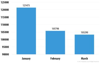 看統(tǒng)計數(shù)據(jù)如何顛覆你的網(wǎng)絡(luò)安全觀 2017年第一季度IT威脅及演變